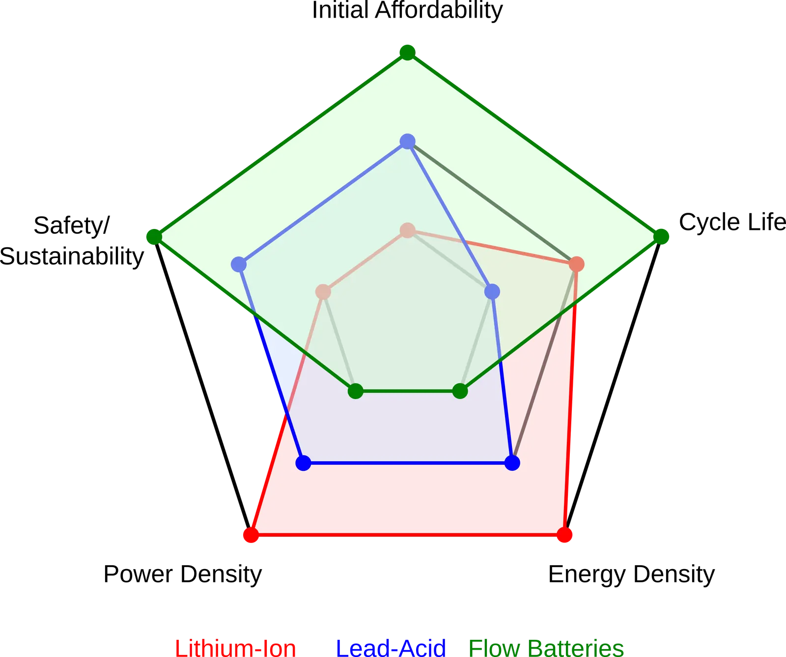 Radar plot showing tradeoffs between three battery designs
