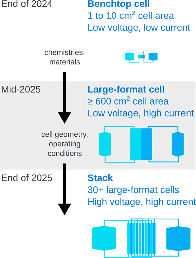 A visual roadmap depicting the above described plan with blue cells and stacks of increasing sizes, communicating the same information as just given in text